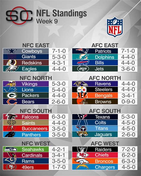 nfc 2018 standings|nfl standings after today's games.